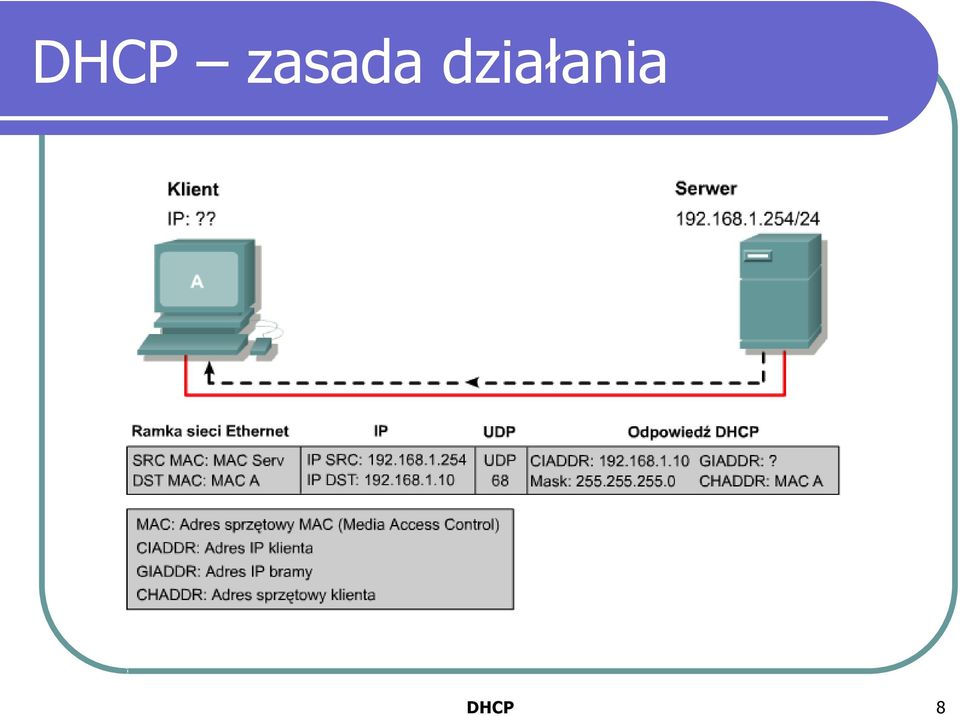 działania