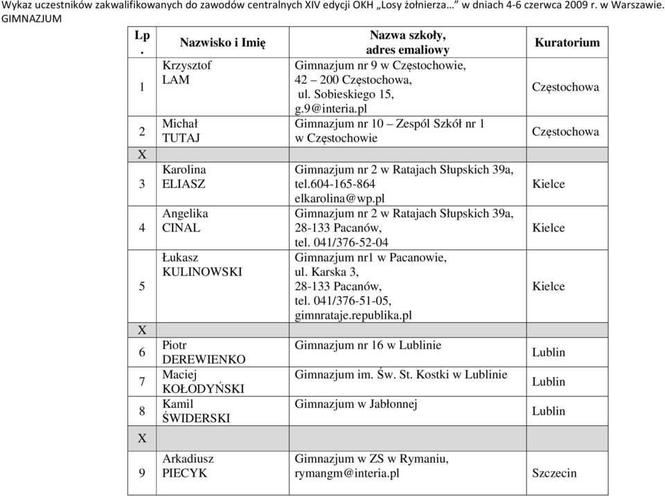 9 w Częstochowie, 42 200 Częstochowa, ul. Sobieskiego 15, g.9@interia.pl Gimnazjum nr 10 Zespól Szkół nr 1 w Częstochowie Gimnazjum nr 2 w Ratajach Słupskich 39a, tel.604-165-864 elkarolina@wp.