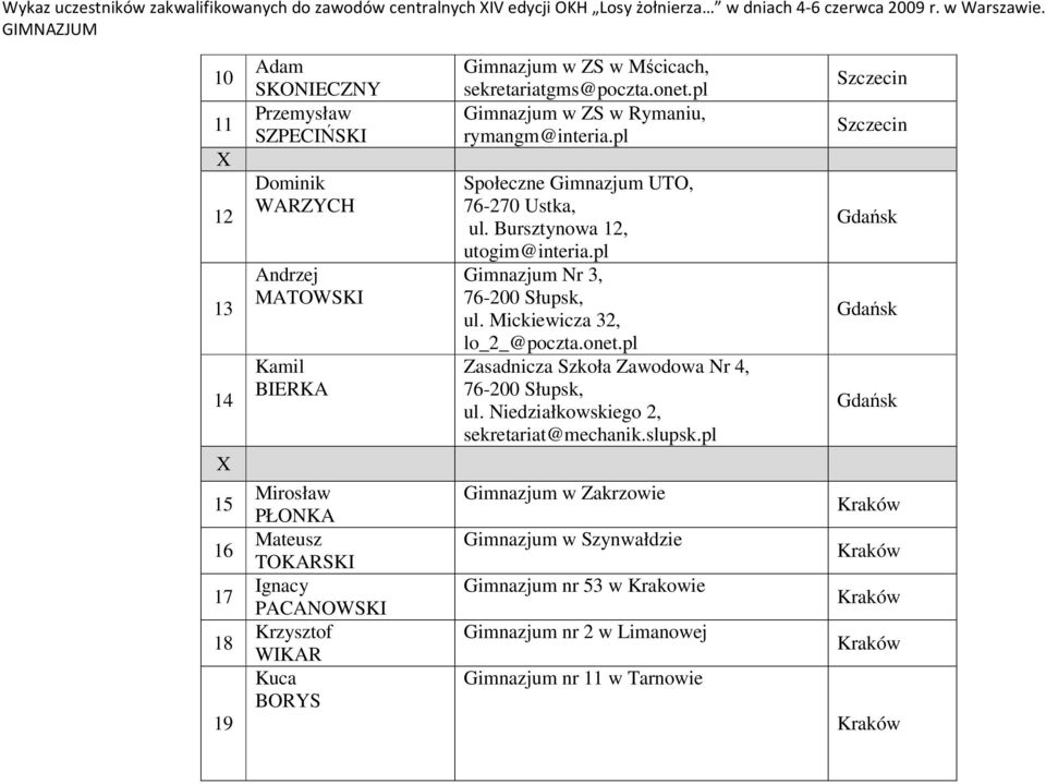 Mścicach, sekretariatgms@poczta.onet.pl Gimnazjum w ZS w Rymaniu, rymangm@interia.pl Społeczne Gimnazjum UTO, 76-270 Ustka, ul. Bursztynowa 12, utogim@interia.pl Gimnazjum Nr 3, 76-200 Słupsk, ul.