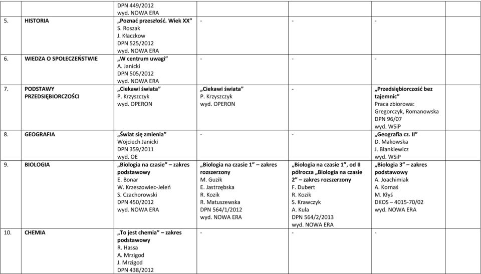 KrzeszowiecJeleń S. Czachorowski DPN 450/2012 10. CHEMIA To jest chemia zakres podstawowy R. Hassa A. Mrzigod J. Mrzigod DPN 438/2012 Ciekawi świata P.