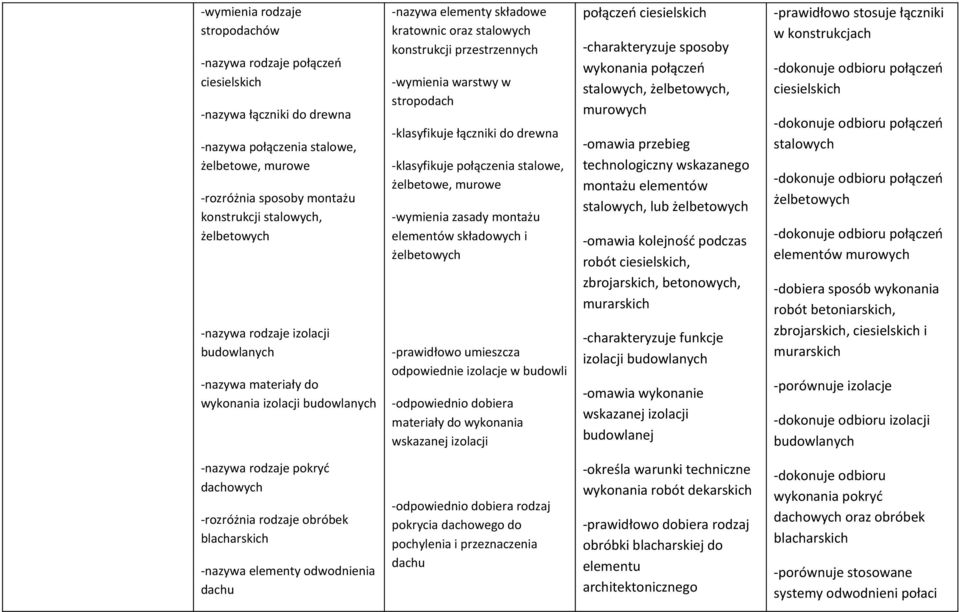 łączniki do drewna -klasyfikuje połączenia stalowe, żelbetowe, murowe -wymienia zasady montażu elementów składowych i żelbetowych -prawidłowo umieszcza odpowiednie izolacje w budowli -odpowiednio