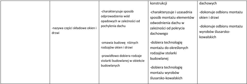 montażu elementów odwodnienia dachu w zależności od pokrycia dachowego -dobiera technologię montażu do określonych rodzajów stolarki budowlanej