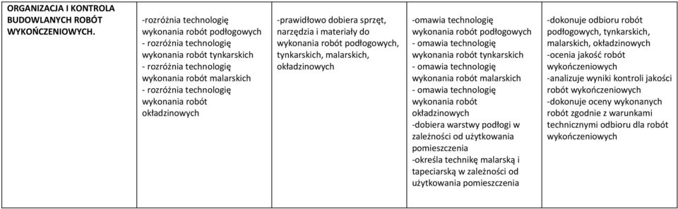 okładzinowych -prawidłowo dobiera sprzęt, narzędzia i materiały do wykonania robót podłogowych, tynkarskich, malarskich, okładzinowych -omawia technologię wykonania robót podłogowych - omawia