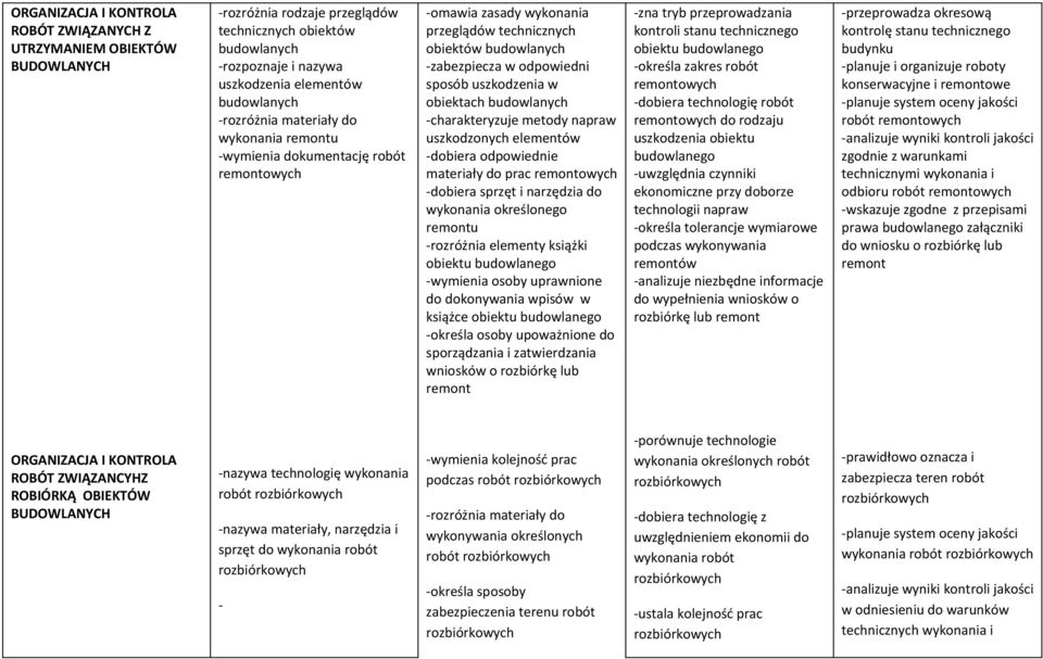 napraw uszkodzonych elementów -dobiera odpowiednie materiały do prac remontowych -dobiera sprzęt i narzędzia do wykonania określonego remontu -rozróżnia elementy książki obiektu budowlanego -wymienia