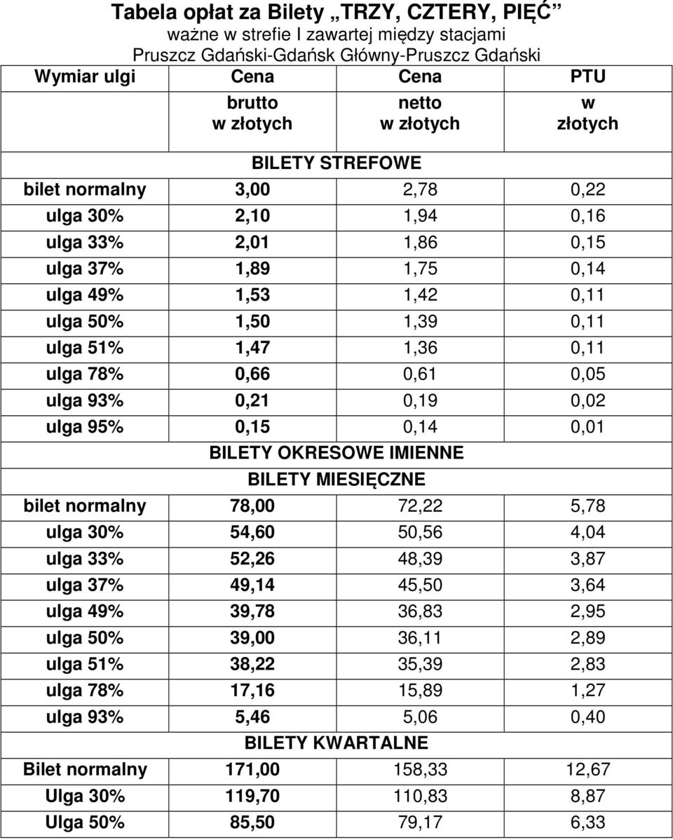 ulga 93% 0,21 0,19 0,02 ulga 95% 0,15 0,14 0,01 BILETY OKRESOWE IMIENNE BILETY MIESIĘCZNE bilet normalny 78,00 72,22 5,78 ulga 30% 54,60 50,56 4,04 ulga 33% 52,26 48,39 3,87 ulga 37% 49,14 45,50 3,64