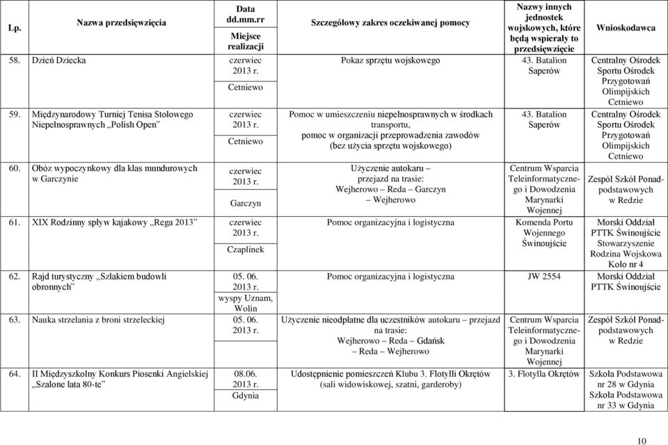 Rajd turystyczny Szlakiem budowli obronnych 05. 06.