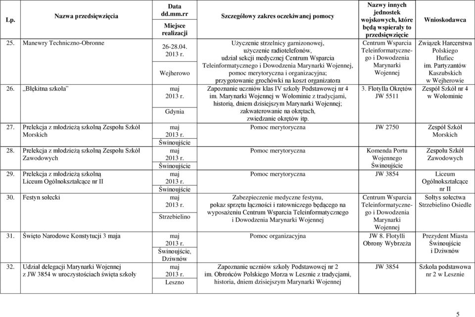 Udział delegacji maj z JW 3854 w uroczystościach święta szkoły Leszno Użyczenie strzelnicy garnizonowej, użyczenie radiotelefonów, udział sekcji medycznej, pomoc merytoryczna i organizacyjna;