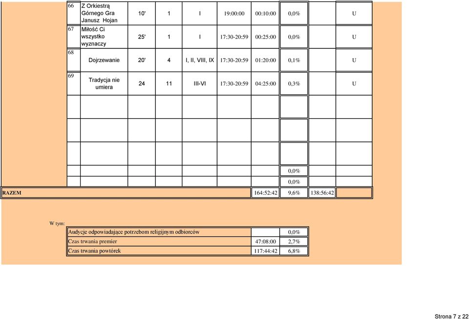 umiera 24 11 III-VI 17:30-20:59 04:25:00 0,3% U RAZEM 164:52:42 9,6% 138:56:42 W tym: Audycje odpowiadające