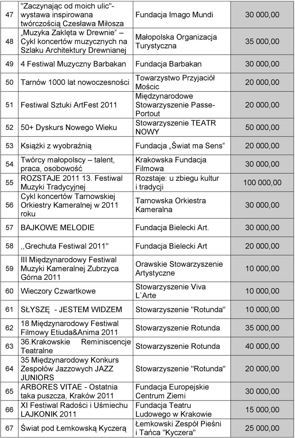 Mościc Międzynarodowe Passe- Portout TEATR NOWY 50 000,00 53 Książki z wyobraźnią Fundacja Świat ma Sens 54 55 56 Twórcy małopolscy talent, praca, osobowość ROZSTAJE 2011 13.