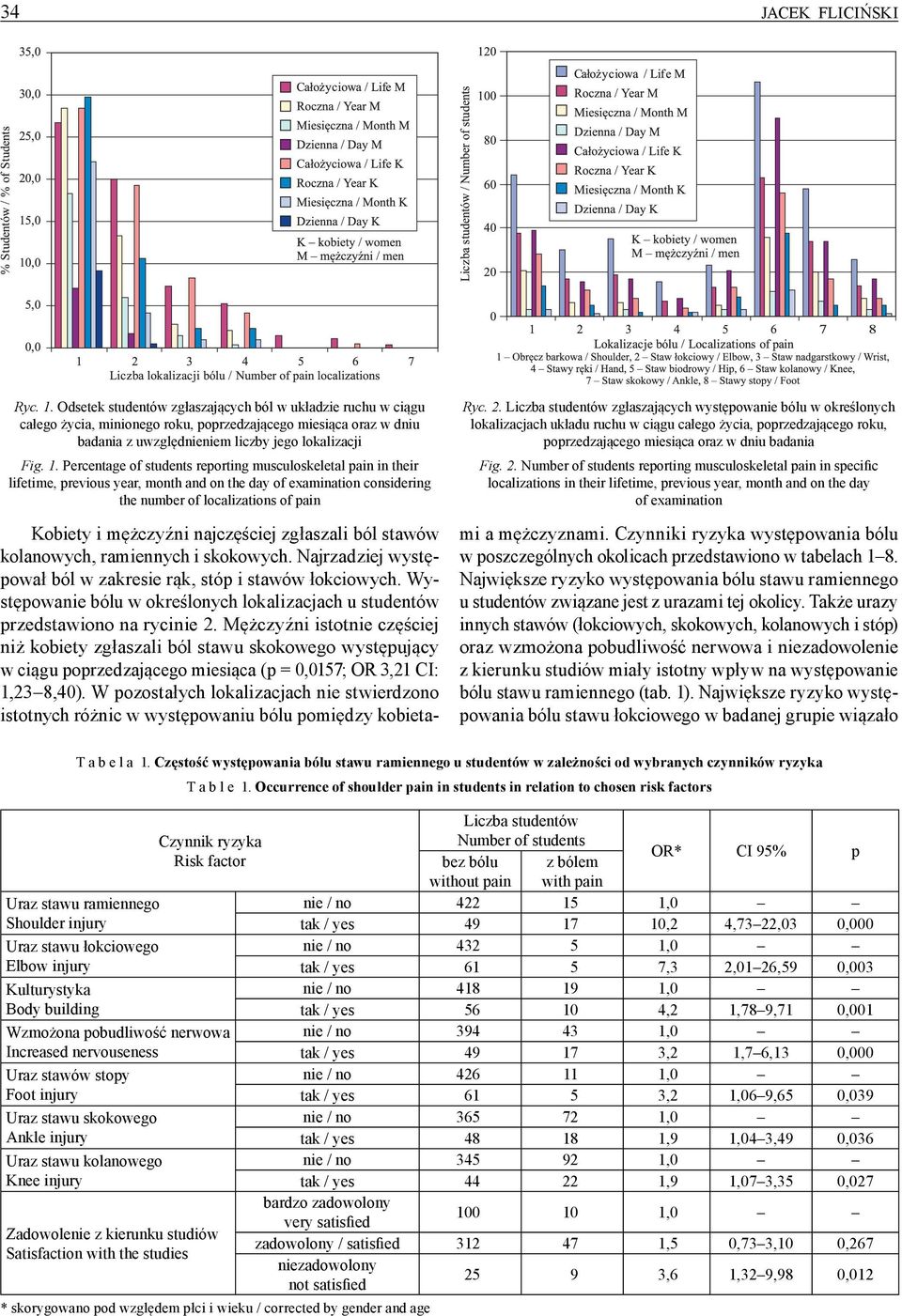 Percentage of students reporting musculoskeletal pain in their lifetime, previous year, month and on the day of examination considering the number of localizations of pain Ryc. 2.