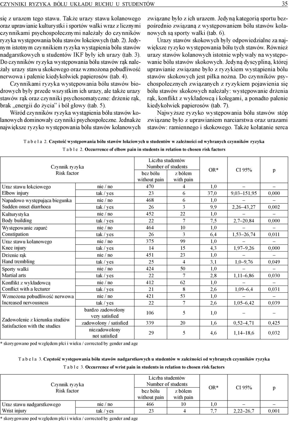 Jedynym istotnym czynnikiem ryzyka wystąpienia bólu stawów nadgarstkowych u studentów IKF były ich urazy (tab. 3).