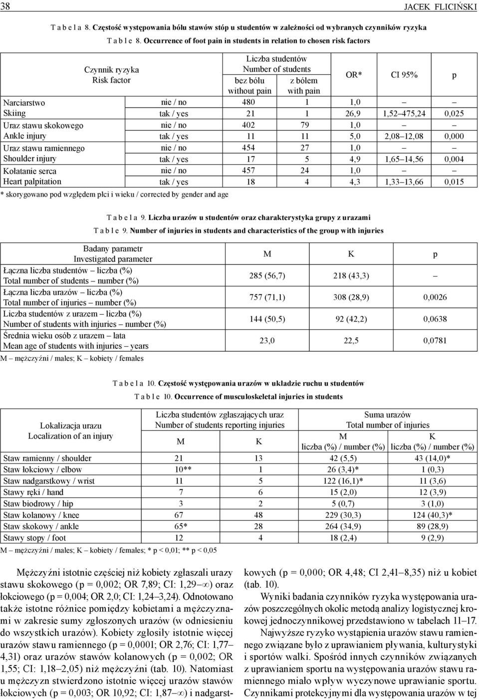 skokowego nie / no 402 79 1,0 Ankle injury tak / yes 11 11 5,0 2,08 12,08 0,000 Uraz stawu ramiennego nie / no 454 27 1,0 Shoulder injury tak / yes 17 5 4,9 1,65 14,56 0,004 Kołatanie serca nie / no
