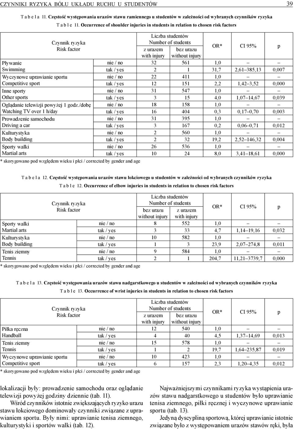 Wyczynowe uprawianie sportu nie / no 22 411 1,0 Competitive sport tak / yes 12 151 2,2 1,42 3,52 0,000 Inne sporty nie / no 31 547 1,0 Other sports tak / yes 3 15 4,0 1,07 14,67 0,039 Oglądanie