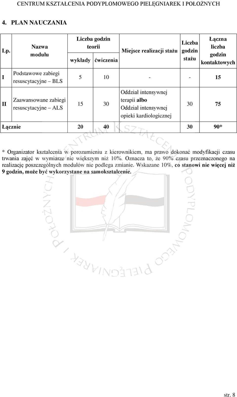 10 - - 15 II Zaawansowane zabiegi resuscytacyjne ALS 15 30 Oddział intensywnej terapii albo Oddział intensywnej opieki kardiologicznej 30 75 Łącznie 20 40 30 90* *