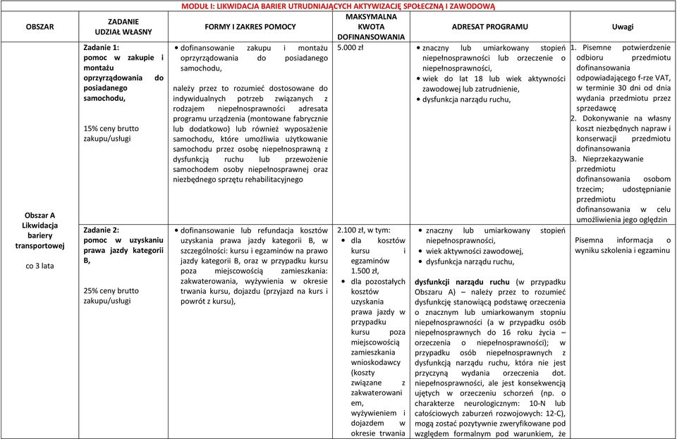 dofinansowanie zakupu i montażu oprzyrządowania do posiadanego samochodu, należy przez to rozumieć dostosowane do indywidualnych potrzeb związanych z rodzajem niepełnosprawności adresata programu