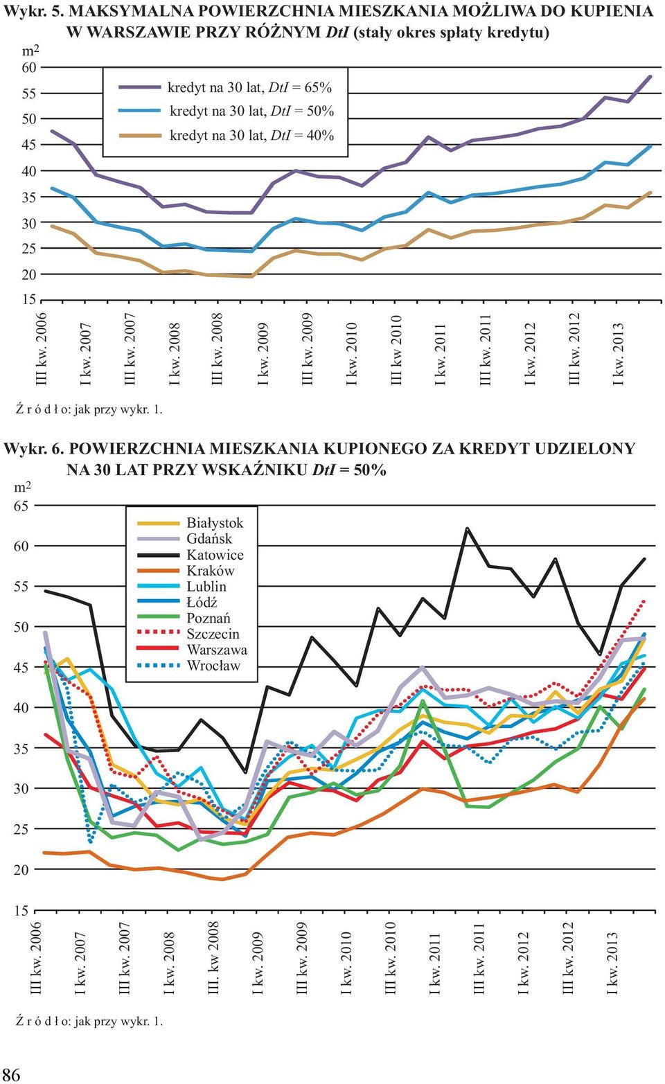 DtI = 40% 45 40 35 30 25 20 15 m 2 65 60 55 50 45 40 35 30 25 20 15 III kw. 2006 I kw. 2007 III kw. 2007 I kw. 2008 III. kw 2008 I kw. 2009 III kw. 2009 I kw. 2010 III kw. 2010 I kw. 2011 III kw.