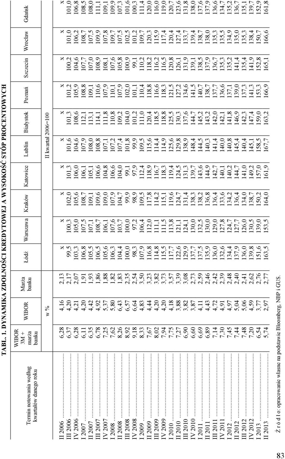 Szczecin Wrocław Gdańsk w % II kwartał 2006=100 II 2006... 6,28 4,16 2,13 x x x x x x x x x x III 2006... 6,37 4,20 2,17 99,5 100,3 102,0 101,3 101,6 101,3 101,2 100,2 101,0 101,0 IV 2006.