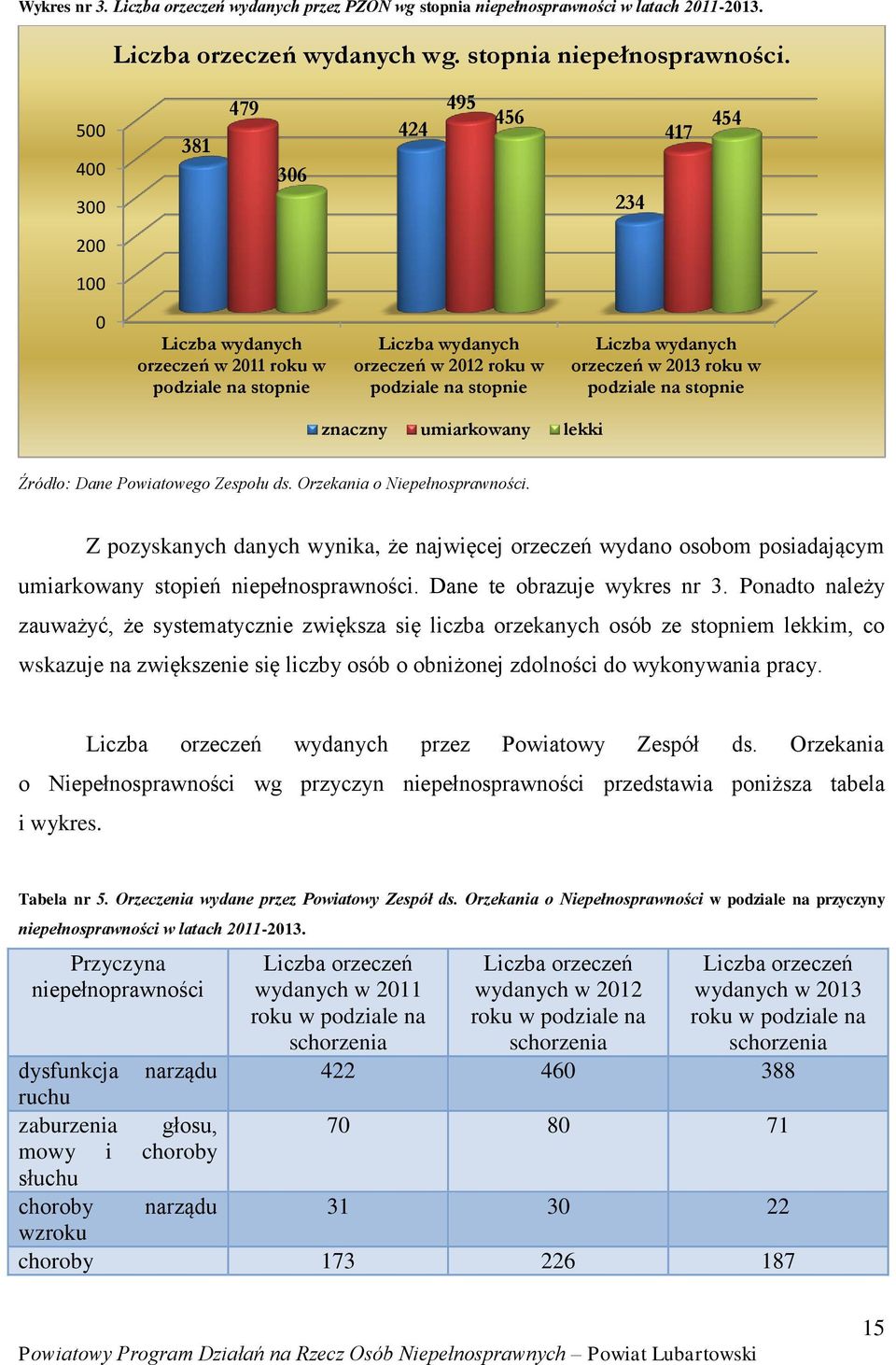 500 400 300 381 479 495 424 306 456 454 417 234 200 100 0 Liczba wydanych orzeczeń w 2011 roku w podziale na stopnie Liczba wydanych orzeczeń w 2012 roku w podziale na stopnie Liczba wydanych