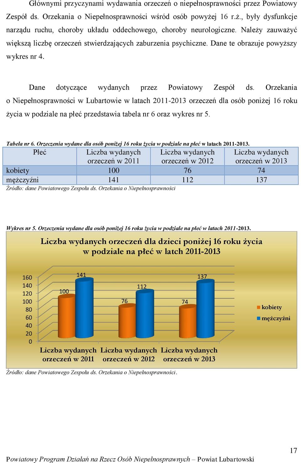Dane te obrazuje powyższy wykres nr 4. Dane dotyczące wydanych przez Powiatowy Zespół ds.