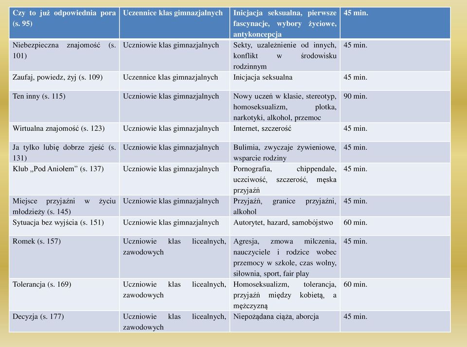 Zaufaj, powiedz, żyj (s. 109) Uczennice klas gimnazjalnych Inicjacja seksualna Ten inny (s. 115) Uczniowie klas gimnazjalnych Nowy uczeń w klasie, stereotyp, 90 min.