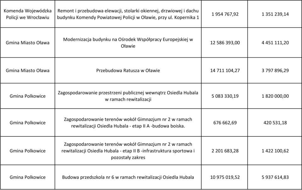 711 104,27 3 797 896,29 Gmina Polkowice Zagospodarowanie przestrzeni publicznej wewnątrz Osiedla Hubala w ramach rewitalizacji 5 083 330,19 1 820 000,00 Gmina Polkowice Zagospodarowanie terenów wokół