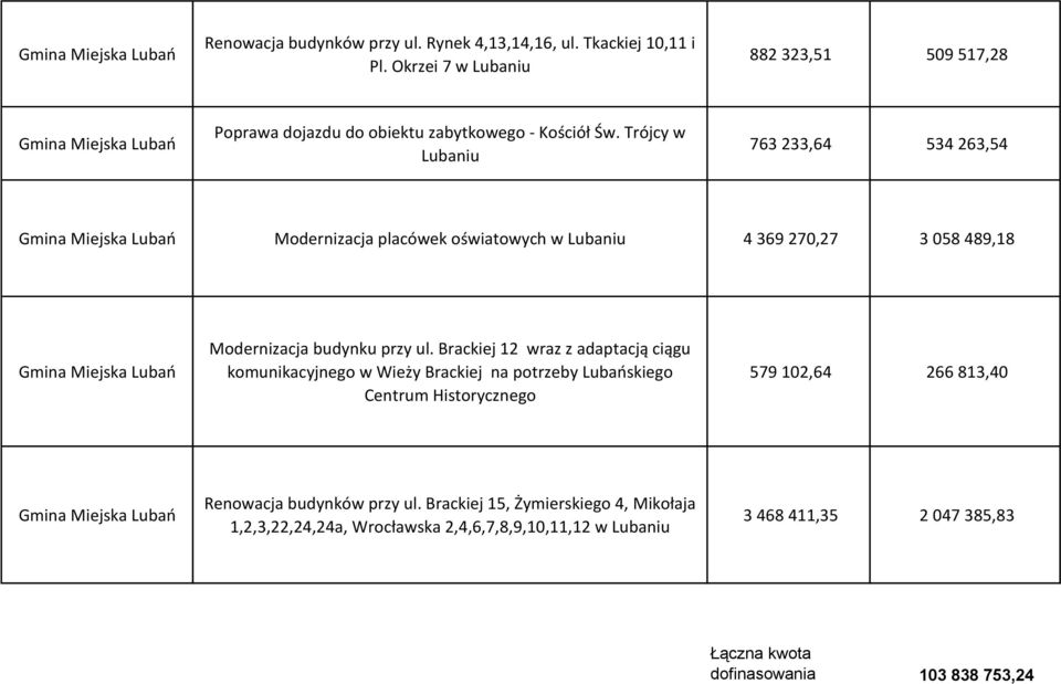 Trójcy w Lubaniu 763 233,64 534 263,54 Lubao Modernizacja placówek oświatowych w Lubaniu 4 369 270,27 3 058 489,18 Lubao Modernizacja budynku przy ul.