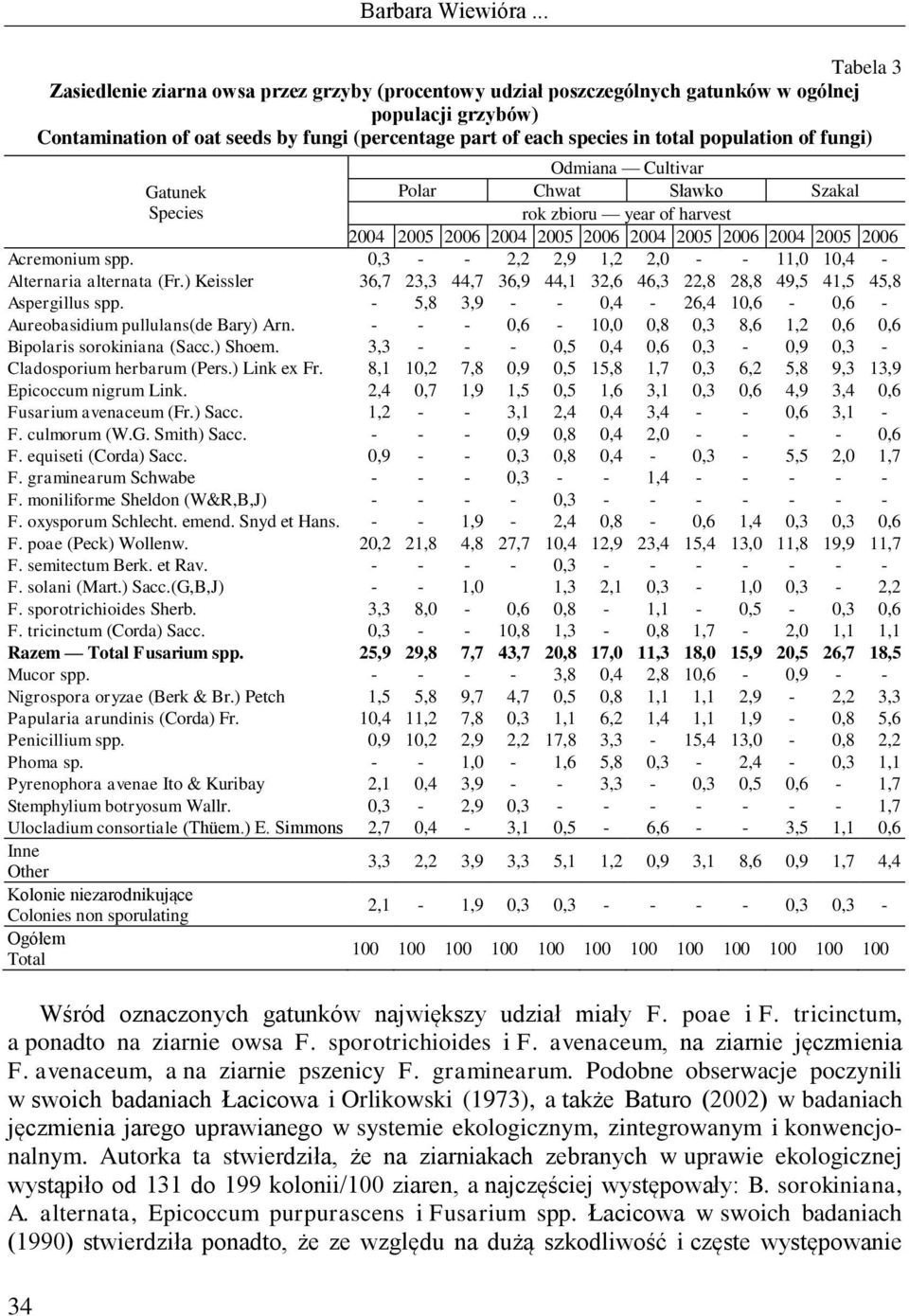 population of fungi) Gatunek Species Odmiana Cultivar Polar Chwat Sławko Szakal rok zbioru year of harvest 2004 2005 2006 2004 2005 2006 2004 2005 2006 2004 2005 2006 Acremonium spp.