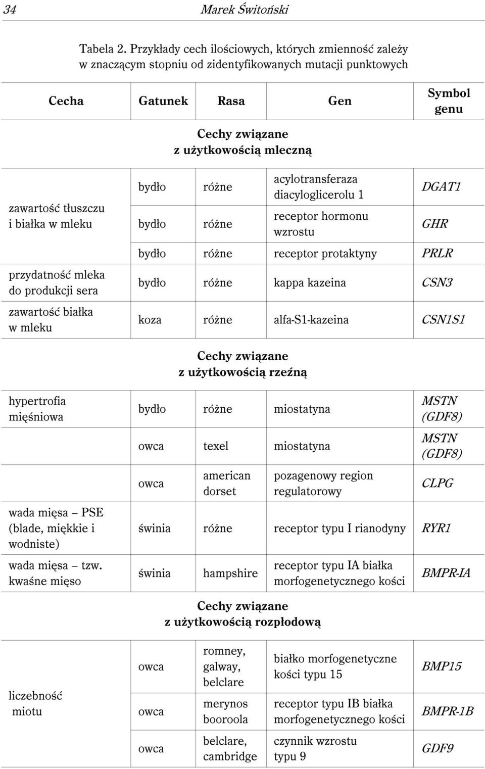 tłuszczu i białka w mleku przydatność mleka do produkcji sera zawartość białka w mleku bydło różne acylotransferaza diacyloglicerolu 1 DGAT1 bydło różne receptor hormonu wzrostu GHR bydło różne