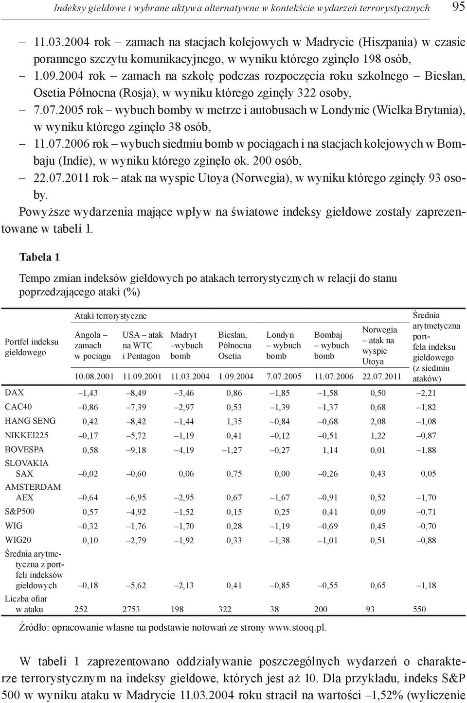 2004 rok zamach na szkołę podczas rozpoczęcia roku szkolnego Biesłan, Osetia Północna (Rosja), w wyniku którego zginęły 322 osoby, 7.07.