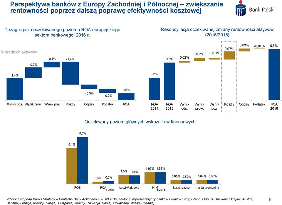 Koszty Odpisy Podatek ROA ROA 214 ROA 215 Wynik ods. Wynik prow. Wynik poz.
