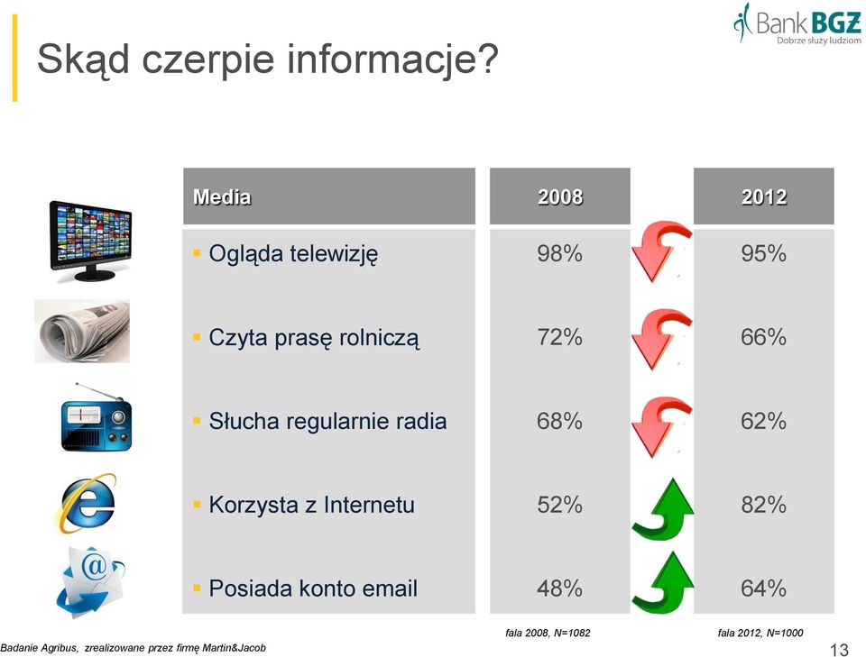 Słucha regularnie radia 68% 62% Korzysta z Internetu 52% 82% Posiada