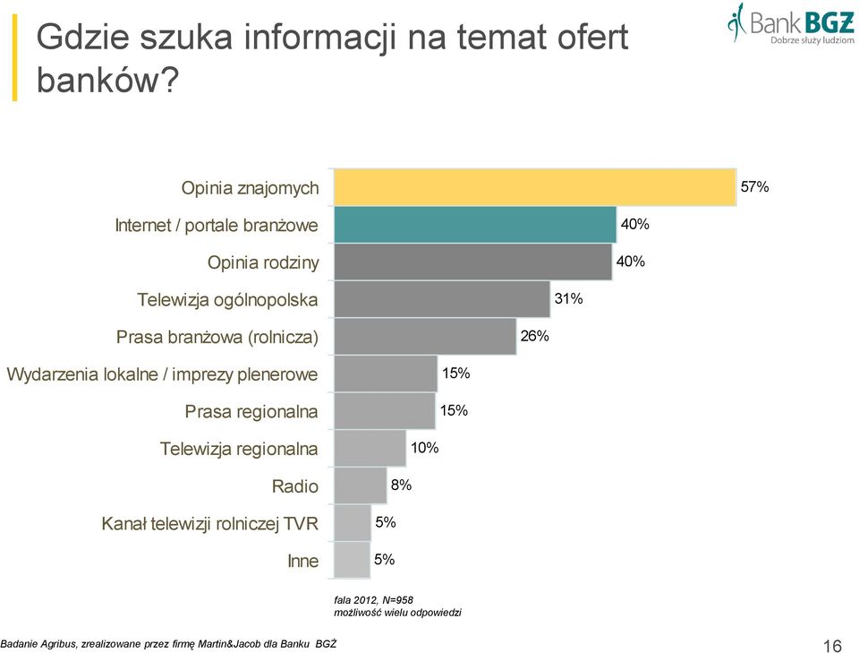 branżowa (rolnicza) 26% Wydarzenia lokalne / imprezy plenerowe Prasa regionalna 15% 15% Telewizja