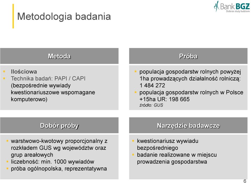 665 źródło: GUS Dobór próby warstwowo-kwotowy proporcjonalny z rozkładem GUS wg województw oraz grup areałowych liczebność: min.
