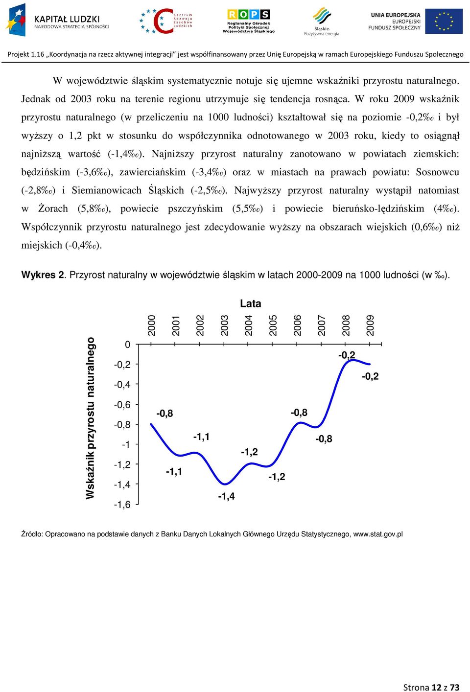 osiągnął najniższą wartość (-1,4 ).