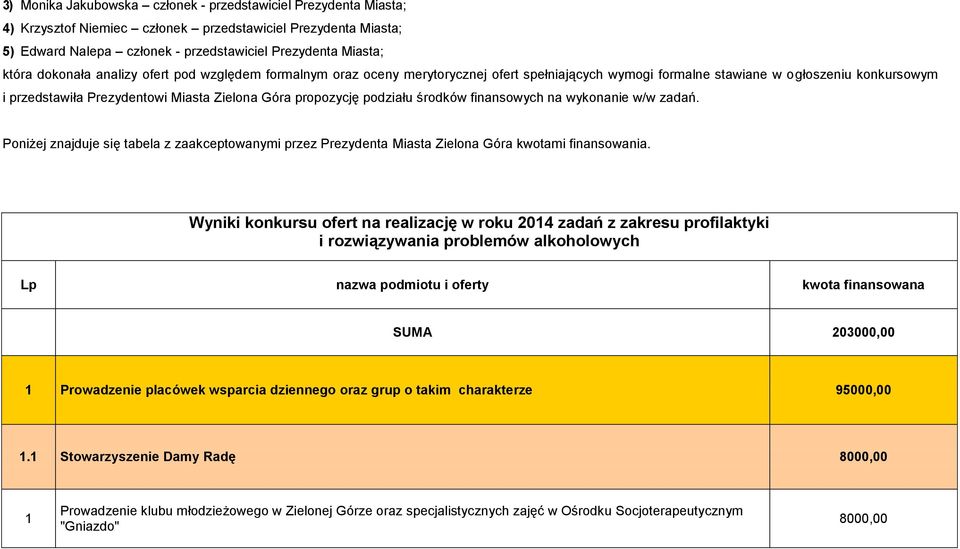 podziału środków finansowych na wykonanie w/w zadań. Poniżej znajduje się tabela z zaakceptowanymi przez Prezydenta Miasta Zielona Góra kwotami finansowania.