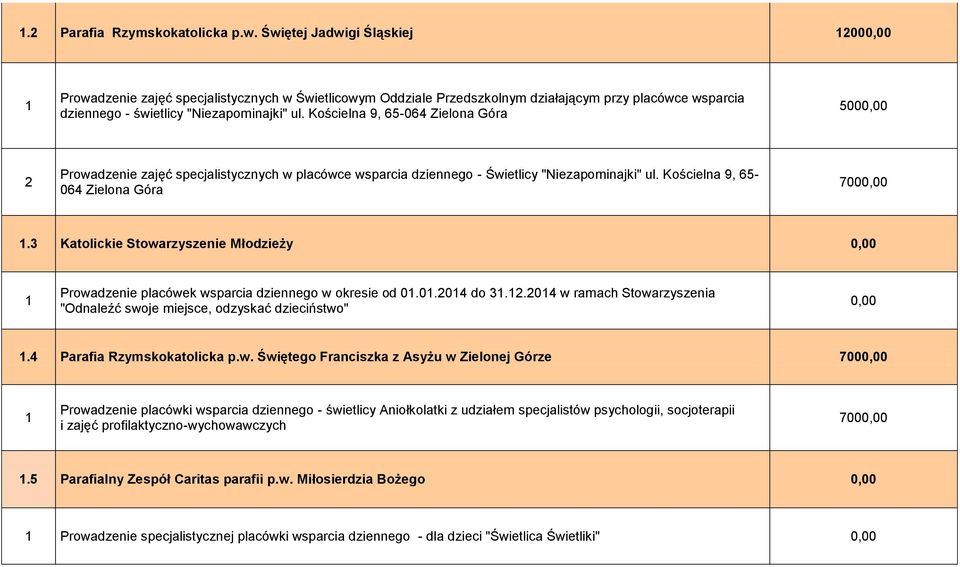 Kościelna 9, 65-064 Zielona Góra 500 2 Prowadzenie zajęć specjalistycznych w placówce wsparcia dziennego - Świetlicy "Niezapominajki" ul. Kościelna 9, 65-064 Zielona Góra 700.