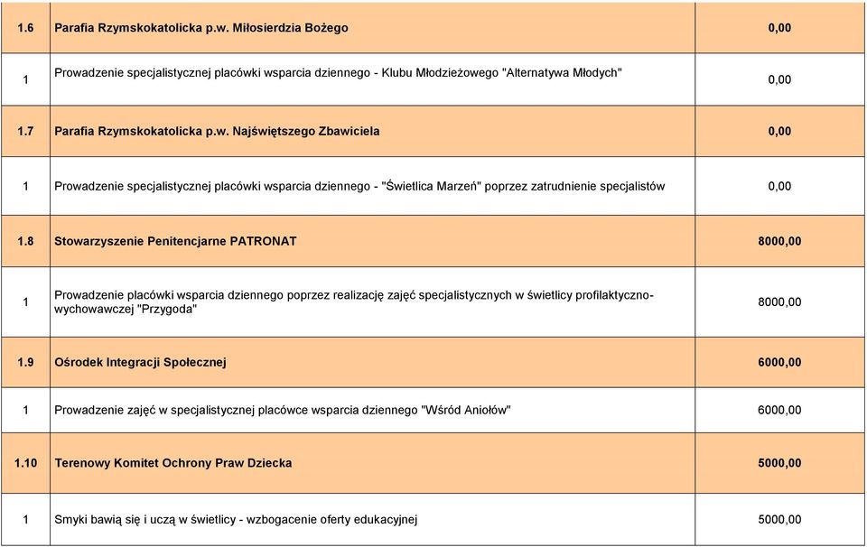 9 Ośrodek Integracji Społecznej 600 Prowadzenie zajęć w specjalistycznej placówce wsparcia dziennego "Wśród Aniołów" 600.