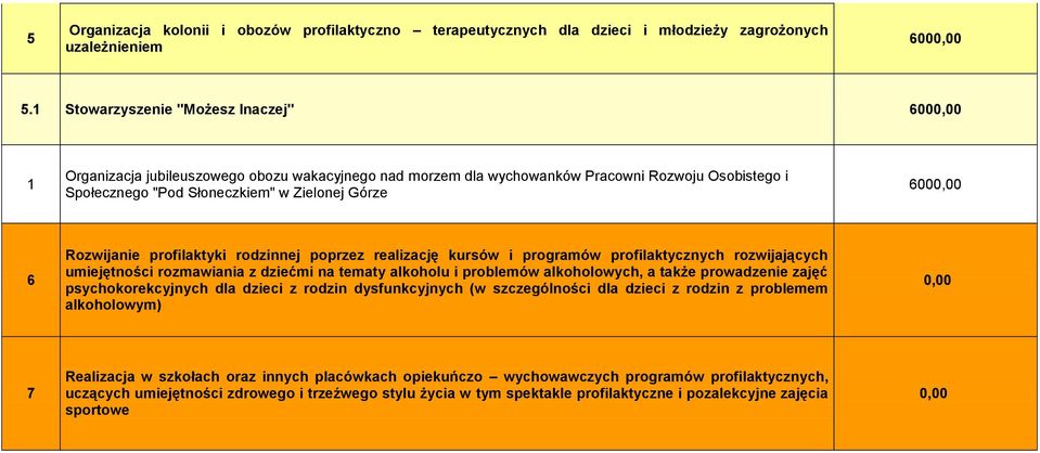 Rozwijanie profilaktyki rodzinnej poprzez realizację kursów i programów profilaktycznych rozwijających umiejętności rozmawiania z dziećmi na tematy alkoholu i problemów alkoholowych, a także
