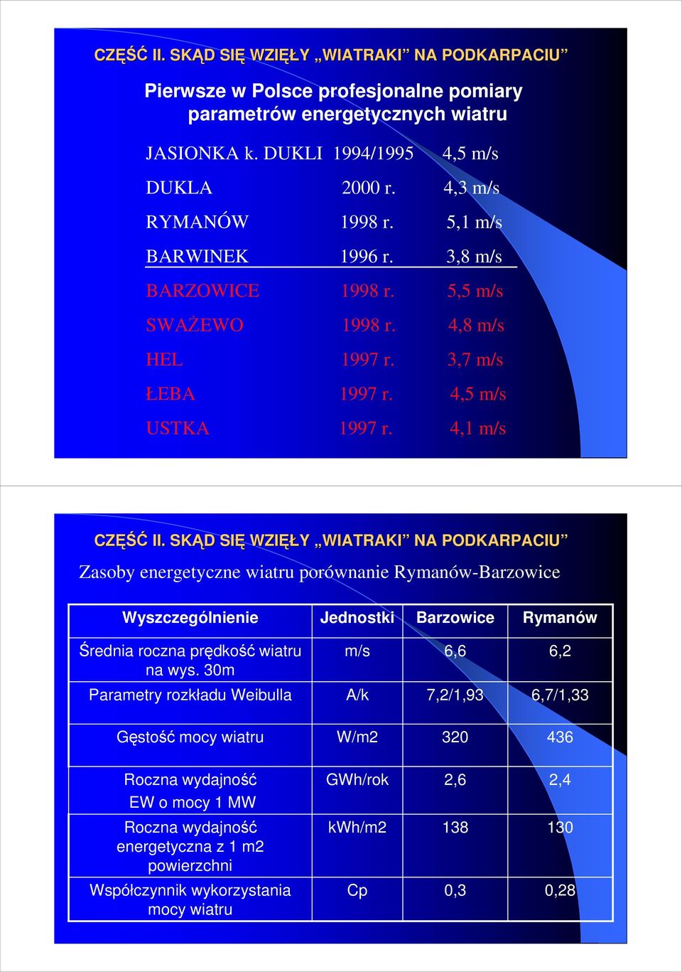 SKĄD SIĘ WZIĘŁY WIATRAKI NA PODKARPACIU Zasoby energetyczne wiatru porównanie Rymanów-Barzowice Wyszczególnienie Jednostki Barzowice Rymanów Średnia roczna prędkość wiatru na wys.