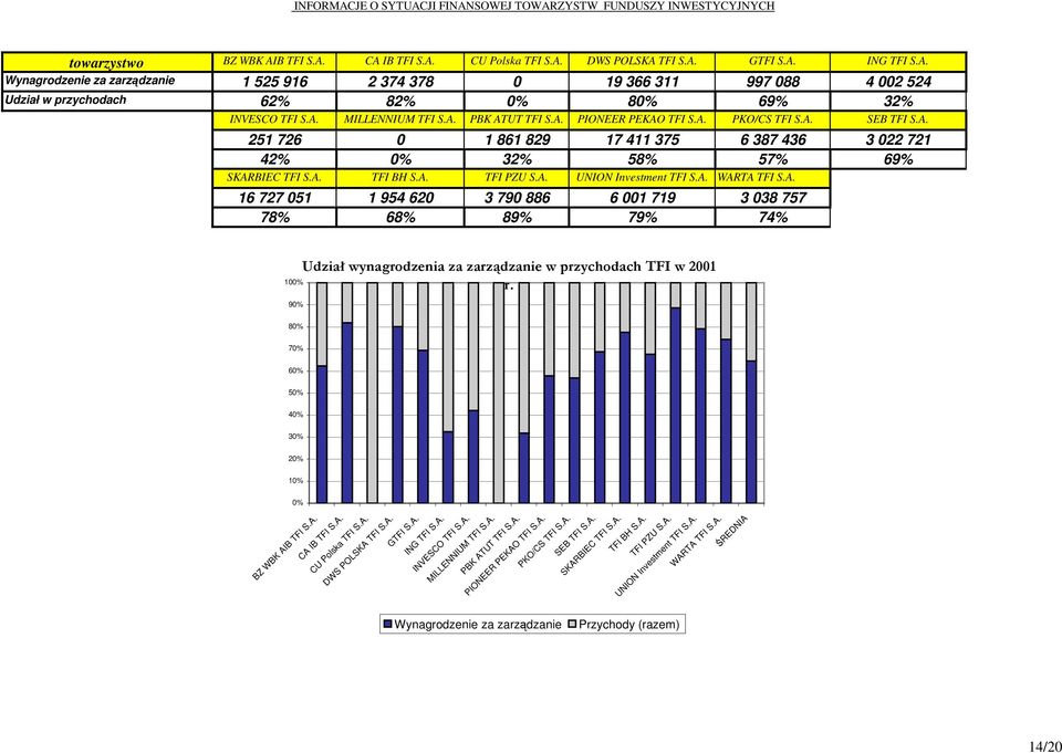 727 051 1 954 620 3 790 886 6 001 719 3 038 757 78% 68% 89% 79% 74% Udział wynagrodzenia za zarządzanie w