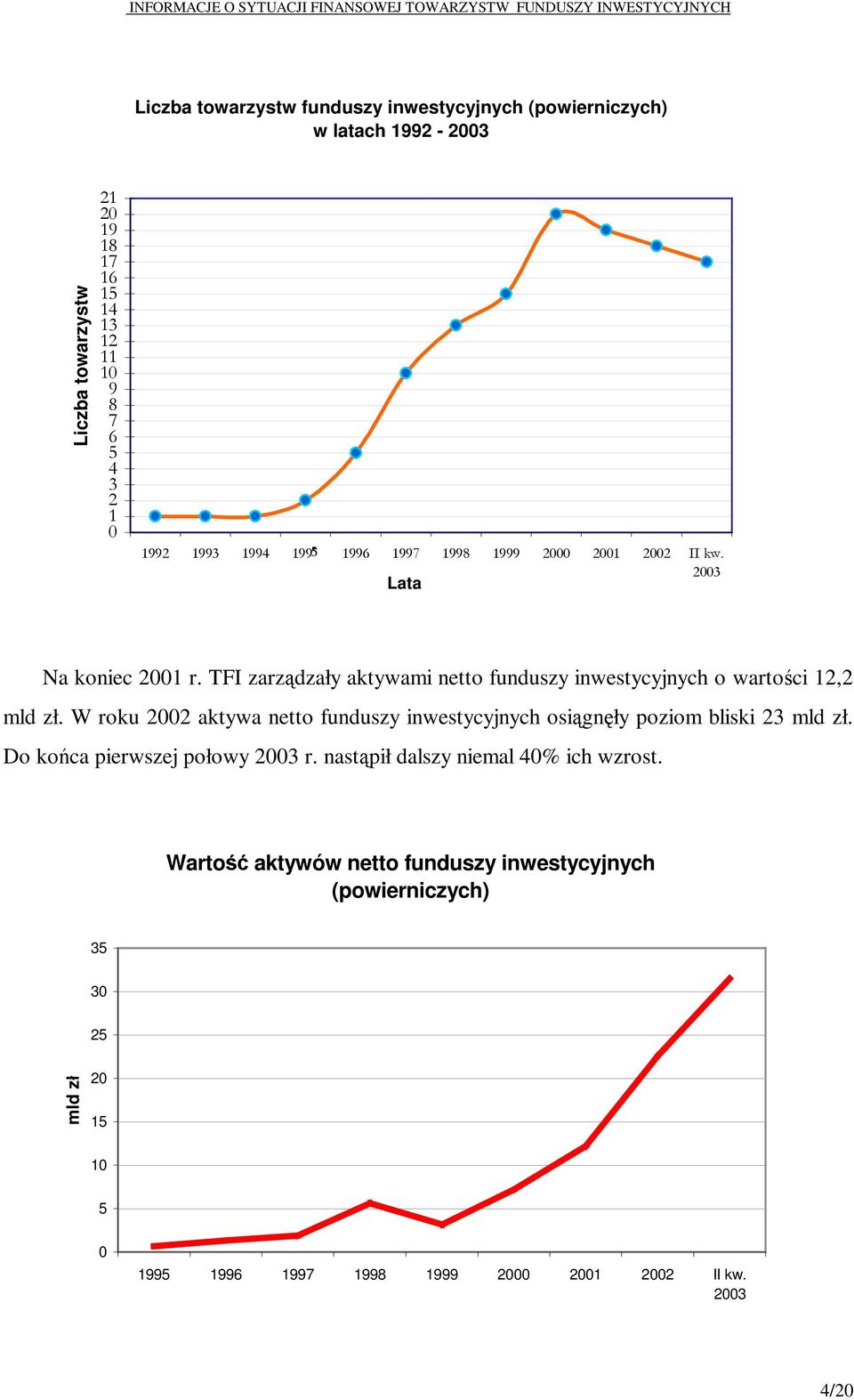 TFI zarządzały aktywami netto funduszy inwestycyjnych o wartoś ci 12,2 mld zł.
