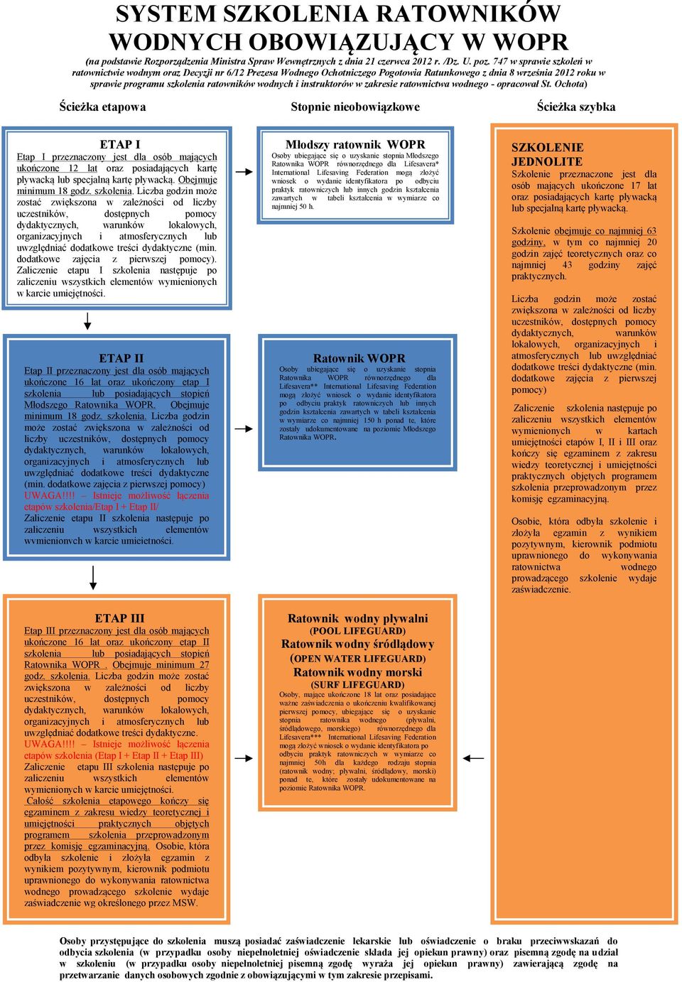 instruktorów w zakresie ratownictwa wodnego - opracował St.