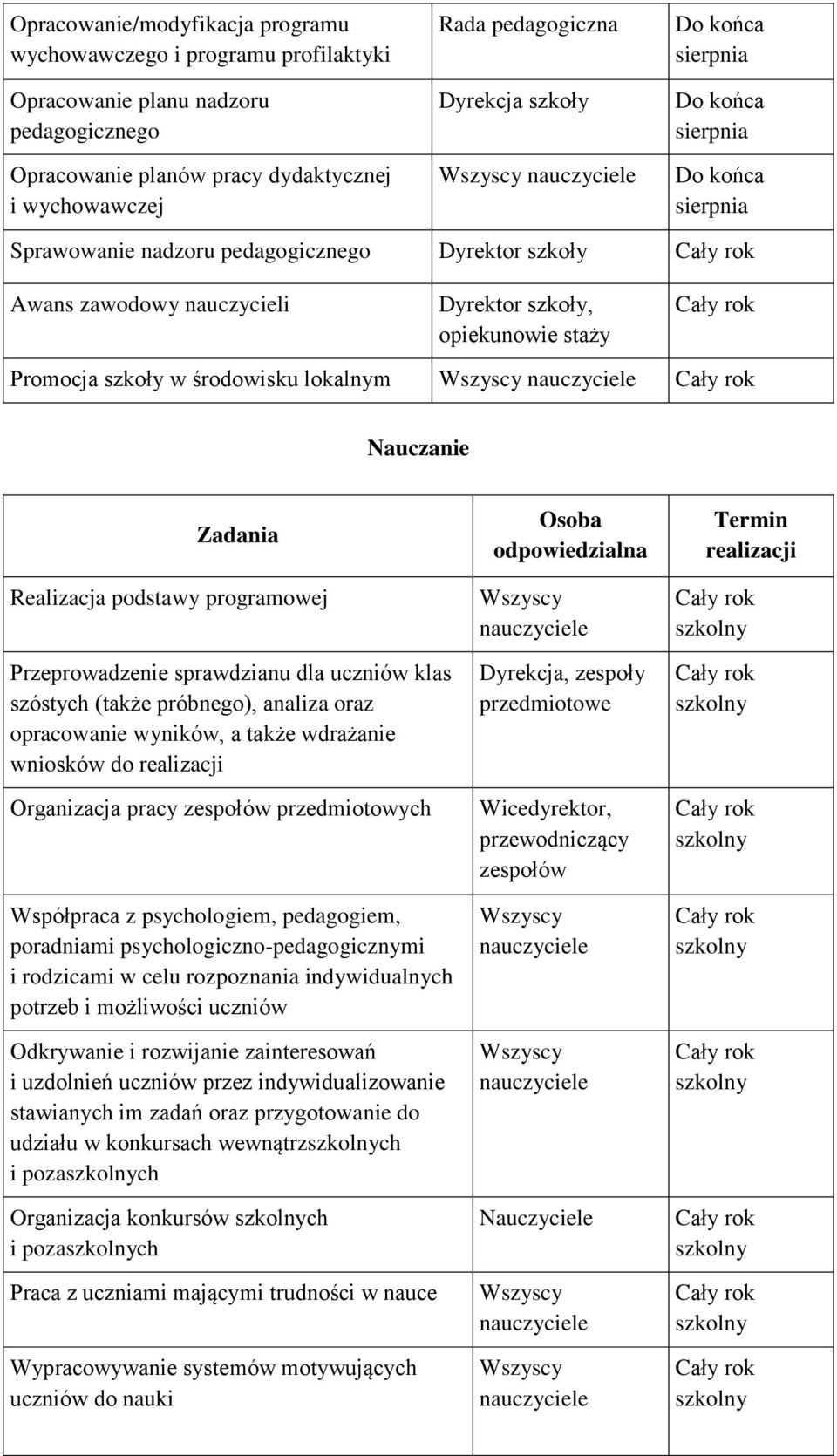 lokalnym Nauczanie Zadania Realizacja podstawy programowej Przeprowadzenie sprawdzianu dla uczniów klas szóstych (także próbnego), analiza oraz opracowanie wyników, a także wdrażanie wniosków do