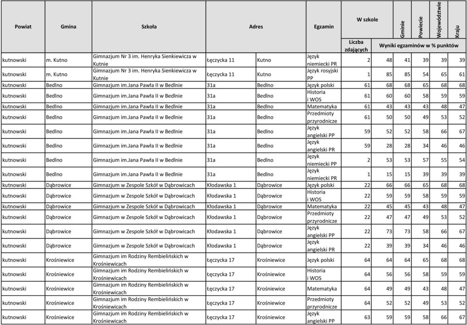 jana Pawła II w Bedlnie 31a Bedlno Matematyka 61 43 43 43 48 47 Bedlno Gimnazjum im.jana Pawła II w Bedlnie 31a Bedlno 61 50 50 49 53 52 Bedlno Gimnazjum im.