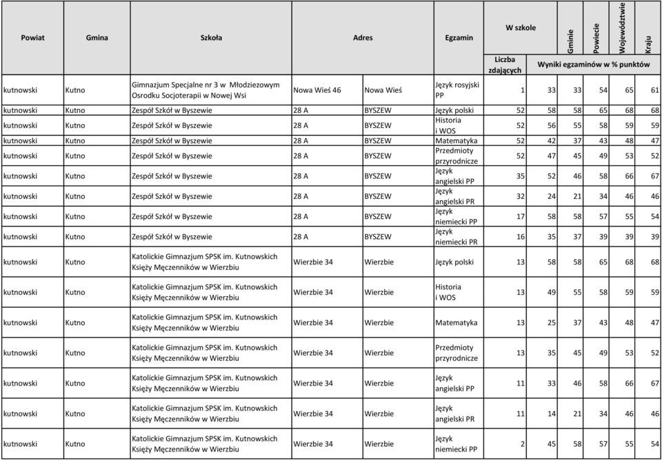 Zespół Szkół w Byszewie 28 A BYSZEW 35 52 46 58 66 67 Kutno Zespół Szkół w Byszewie 28 A BYSZEW 32 24 21 34 46 46 Kutno Zespół Szkół w Byszewie 28 A BYSZEW 17 58 58 57 55 54 Kutno Zespół Szkół w