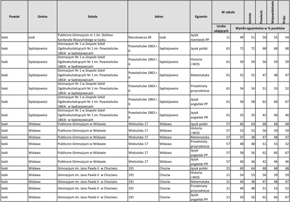 Powstańców Sędziejowice 6 1863r. w Sędziejowicach 61 59 59 56 59 59 łaski Sędziejowice Gimnazjum Nr 1 w Zespole Szkół Powstańców 1863 r. Ogólnokształcących Nr 1 im. Powstańców Sędziejowice 6 1863r.