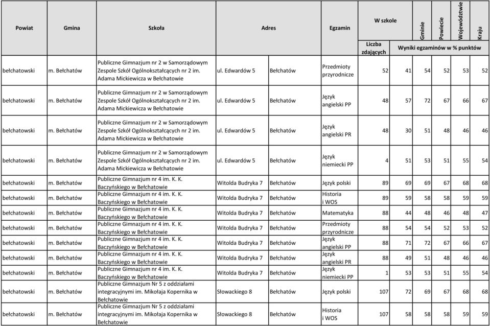 Bełchatów Publiczne Gimnazjum nr 2 w Samorządowym Zespole Szkół Ogólnokształcących nr 2 im. Adama Mickiewicza w Bełchatowie ul. Edwardów 5 Bełchatów 48 30 51 48 46 46 bełchatowski m.