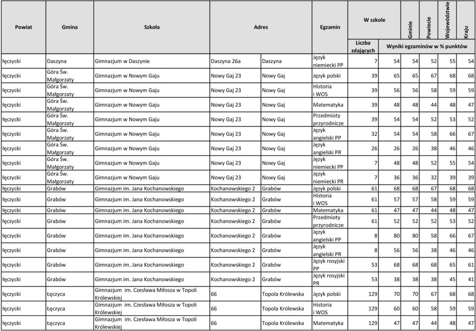 Gimnazjum w Nowym Gaju Nowy Gaj 23 Nowy Gaj Małgorzaty 39 54 54 52 53 52 łęczycki Góra Św. Gimnazjum w Nowym Gaju Nowy Gaj 23 Nowy Gaj Małgorzaty 32 54 54 58 66 67 łęczycki Góra Św.