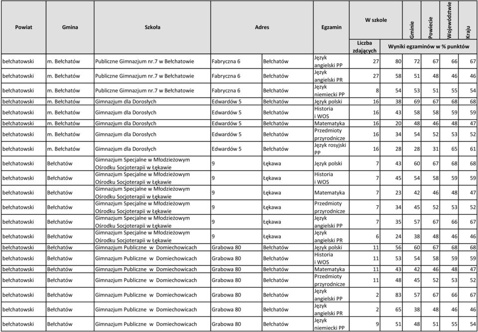 Bełchatów Gimnazjum dla Dorosłych Edwardów 5 Bełchatów 16 43 58 58 59 59 bełchatowski m. Bełchatów Gimnazjum dla Dorosłych Edwardów 5 Bełchatów Matematyka 16 20 48 46 48 47 bełchatowski m.