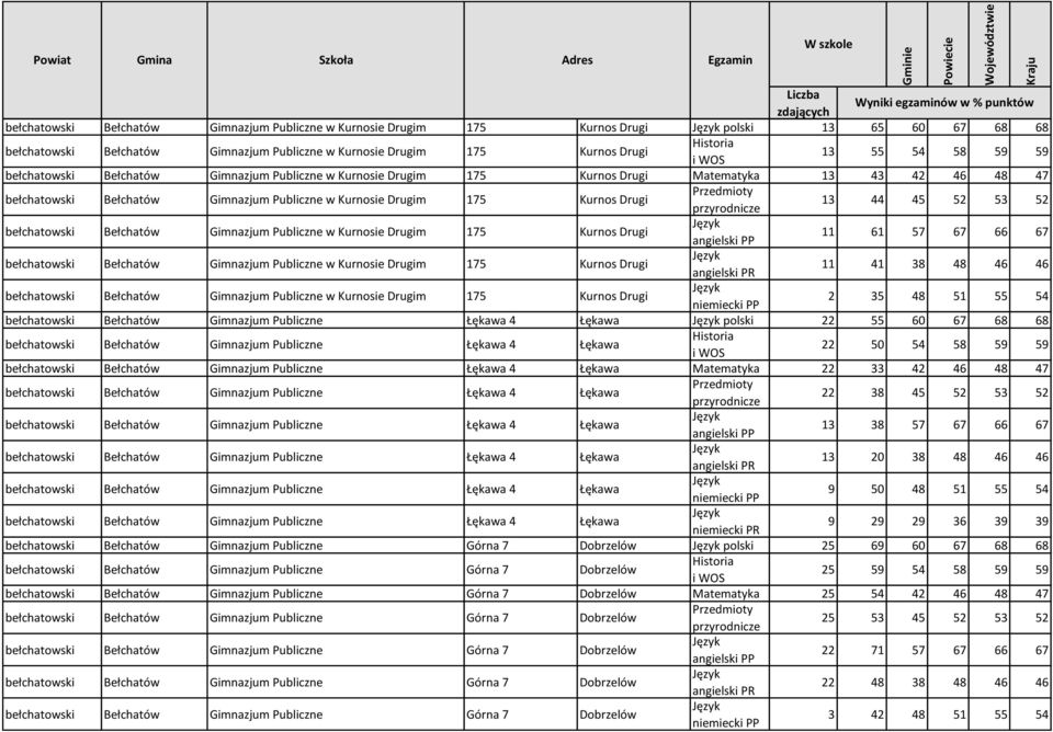 52 bełchatowski Bełchatów Gimnazjum Publiczne w Kurnosie Drugim 175 Kurnos Drugi 11 61 57 67 66 67 bełchatowski Bełchatów Gimnazjum Publiczne w Kurnosie Drugim 175 Kurnos Drugi 11 41 38 48 46 46